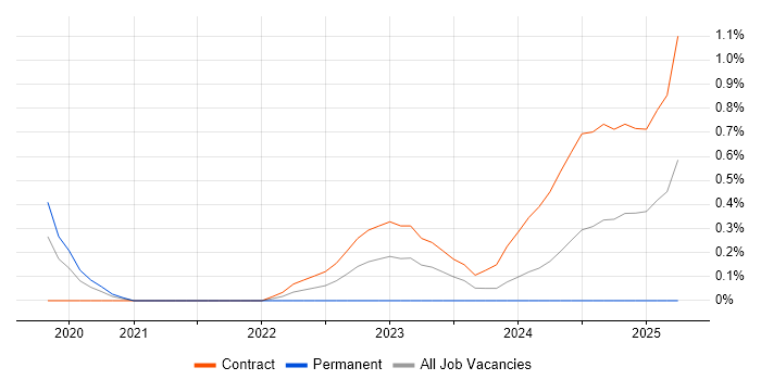 Job vacancy trend for GitOps in Wiltshire