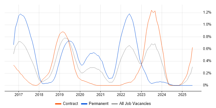 Job vacancy trend for Go in Wiltshire