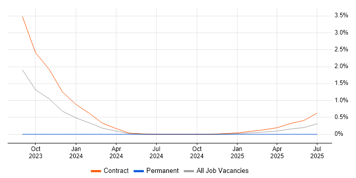 Job vacancy trend for GoCD in Wiltshire Job vacancy trend for GoCD in Wiltshire
