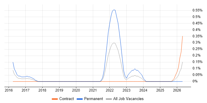 Google Compute Engine job vacancy trend in Wiltshire