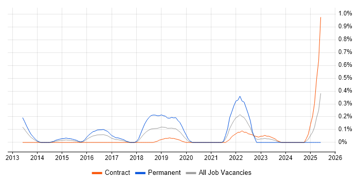 Job vacancy trend for Google Workspace in Wiltshire