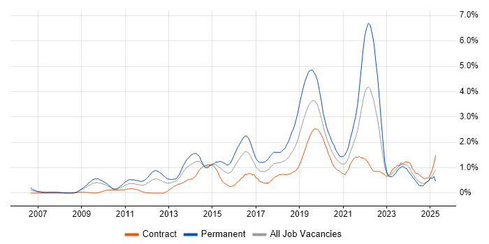 Job vacancy trend for Google in Wiltshire Job vacancy trend for Google in Wiltshire
