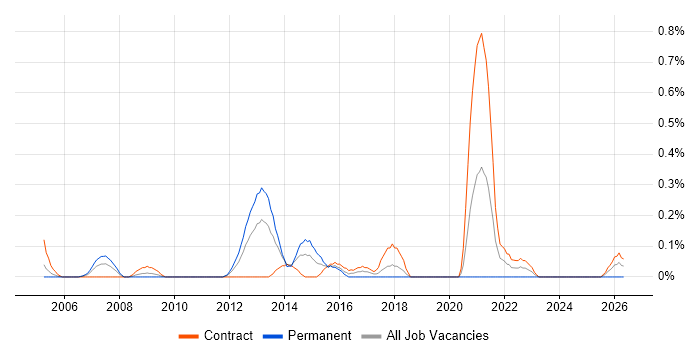Governance Analyst job vacancy trend in Wiltshire