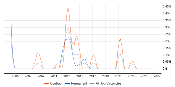 Governance Consultant job vacancy trend in Wiltshire