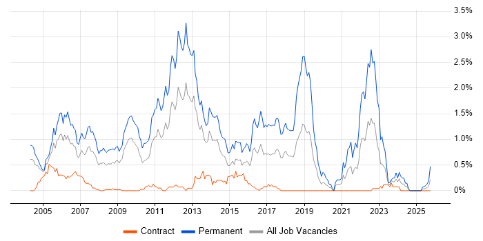 Graduate job vacancy trend in Wiltshire