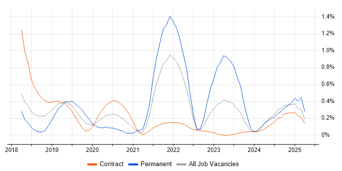 Job vacancy trend for Grafana in Wiltshire