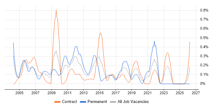 Graphic Design job vacancy trend in Wiltshire