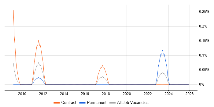 GSEC job vacancy trend in Wiltshire