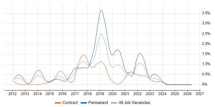 Hadoop job vacancy trend in Wiltshire