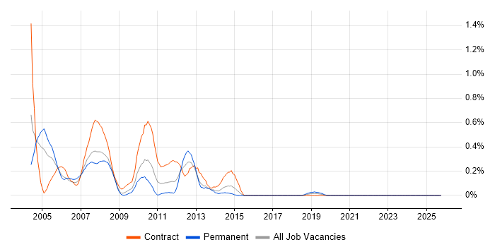Handset job vacancy trend in Wiltshire