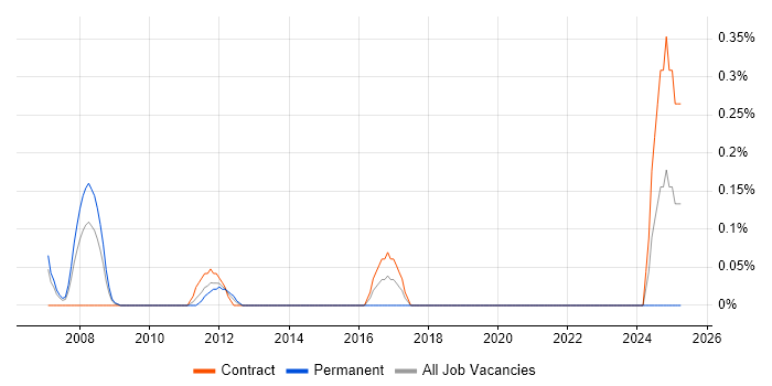 Job vacancy trend for Hardware Architect in Wiltshire Job vacancy trend for Hardware Architect in Wiltshire