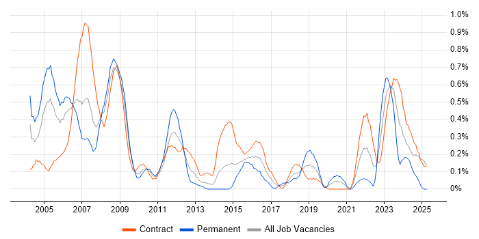 Job vacancy trend for Hardware Engineer in Wiltshire Job vacancy trend for Hardware Engineer in Wiltshire