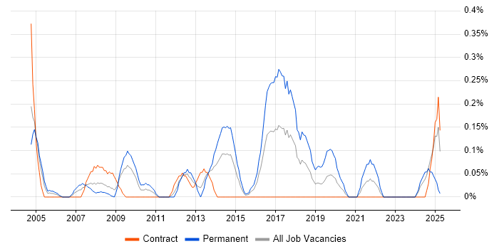 Job vacancy trend for Head of Development in Wiltshire Job vacancy trend for Head of Development in Wiltshire