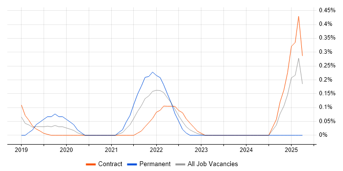 Job vacancy trend for Head of Engineering in Wiltshire
