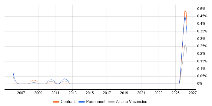 Head of Finance job vacancy trend in Wiltshire