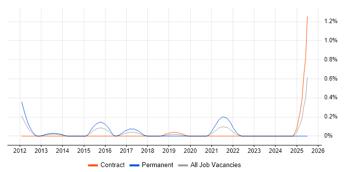 Job vacancy trend for Head of Information Security in Wiltshire
