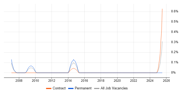 Job vacancy trend for Head of Information Services in Wiltshire