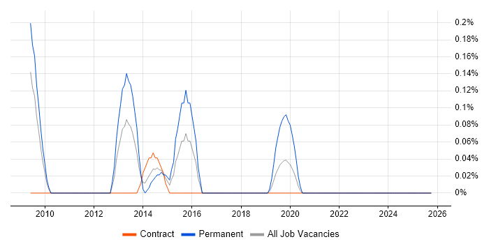 Head of Strategy job vacancy trend in Wiltshire