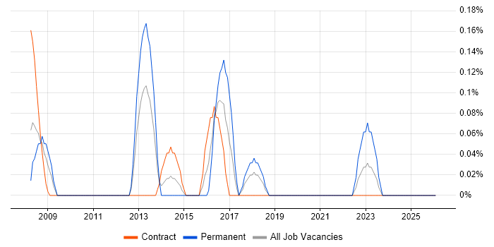 Health Informatics job vacancy trend in Wiltshire