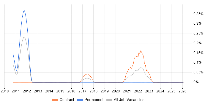 Healthcare Analyst job vacancy trend in Wiltshire