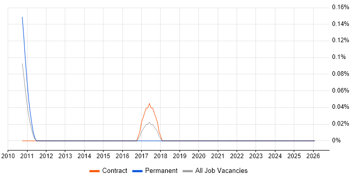 Healthcare Business Analyst job vacancy trend in Wiltshire