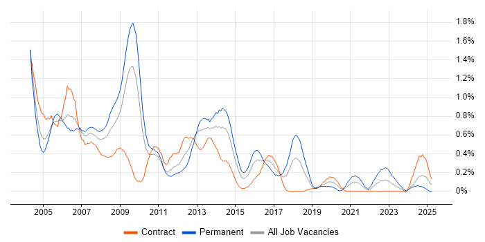 Job vacancy trend for Help Desk Support in Wiltshire