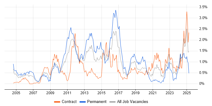 Job vacancy trend for High Availability in Wiltshire