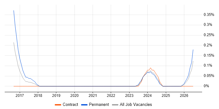 HIPAA job vacancy trend in Wiltshire