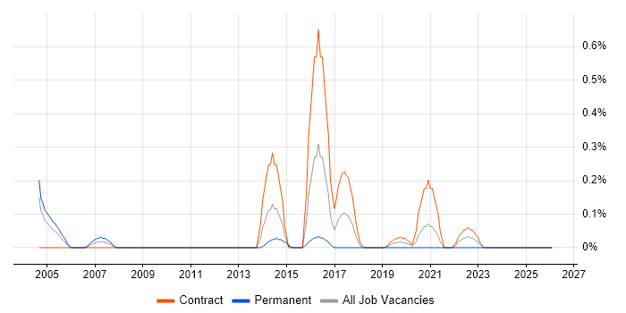 HL7 job vacancy trend in Wiltshire