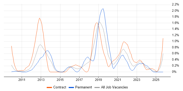 HMG Security Policy Framework job vacancy trend in Wiltshire HMG Security Policy Framework job vacancy trend in Wiltshire