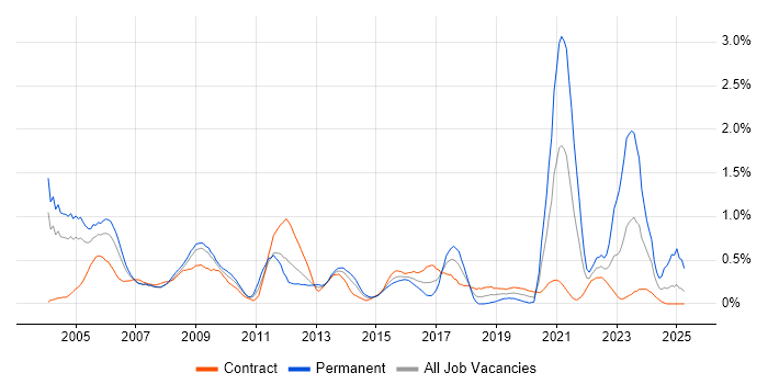 Job vacancy trend for HNC in Wiltshire Job vacancy trend for HNC in Wiltshire