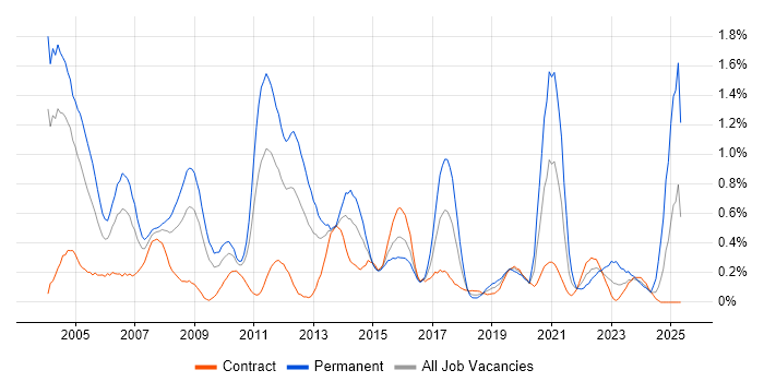 Job vacancy trend for HND in Wiltshire Job vacancy trend for HND in Wiltshire