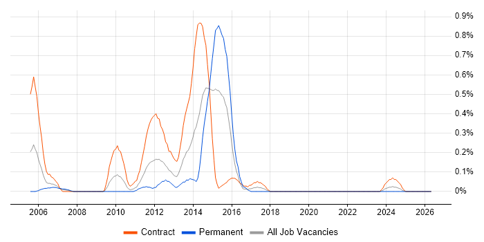 HP SIM job vacancy trend in Wiltshire