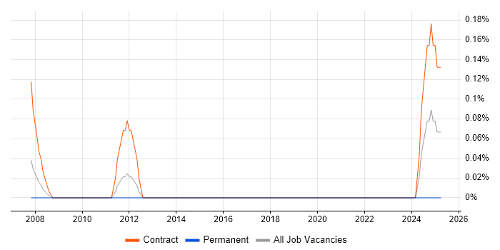 Job vacancy trend for HP Storage Engineer in Wiltshire