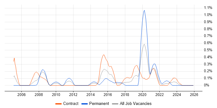 HSRP job vacancy trend in Wiltshire