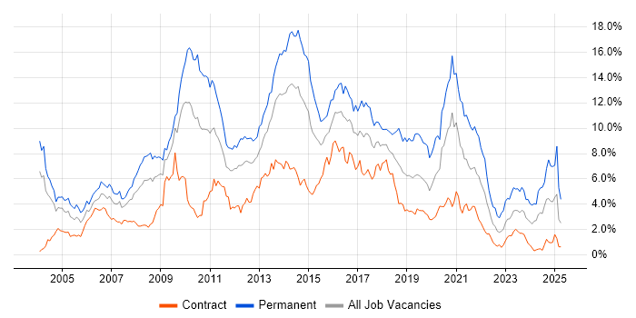 Job vacancy trend for HTML in Wiltshire