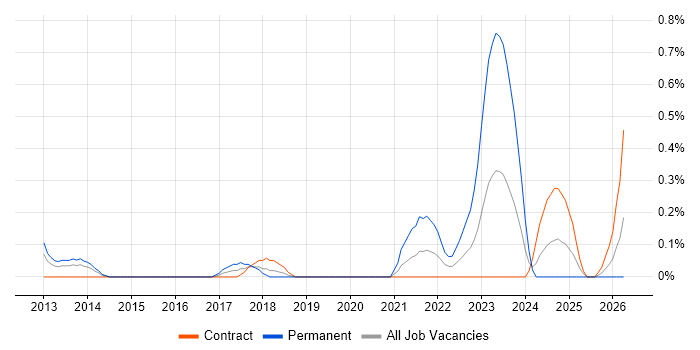 HTML5 Canvas job vacancy trend in Wiltshire