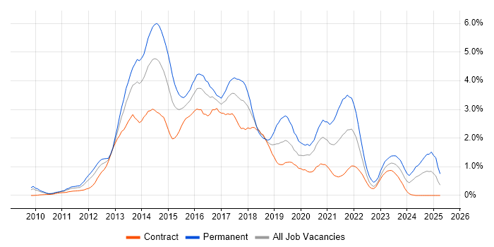 Job vacancy trend for HTML5 in Wiltshire Job vacancy trend for HTML5 in Wiltshire