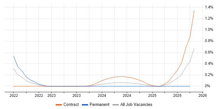 Human-Centred Design job vacancy trend in Wiltshire