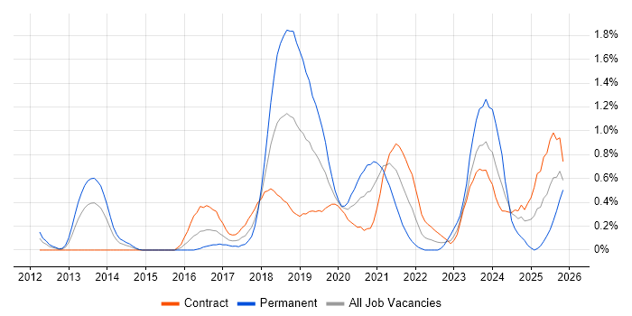 Hybrid Cloud job vacancy trend in Wiltshire