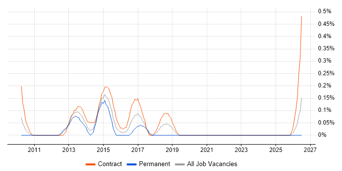 Hyper-V Consultant job vacancy trend in Wiltshire