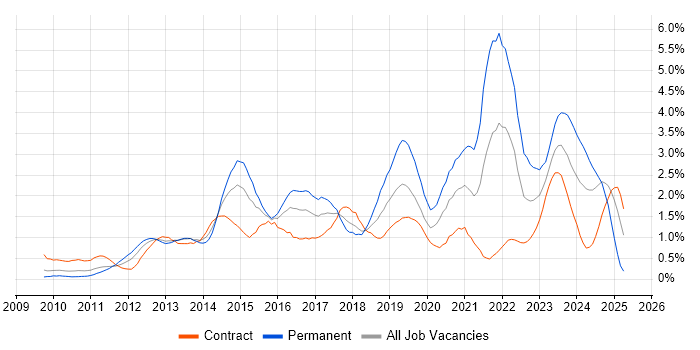 Job vacancy trend for Hyper-V in Wiltshire