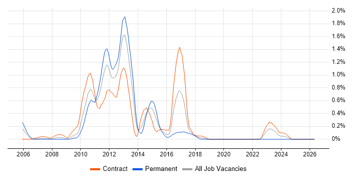 Hyperion job vacancy trend in Wiltshire