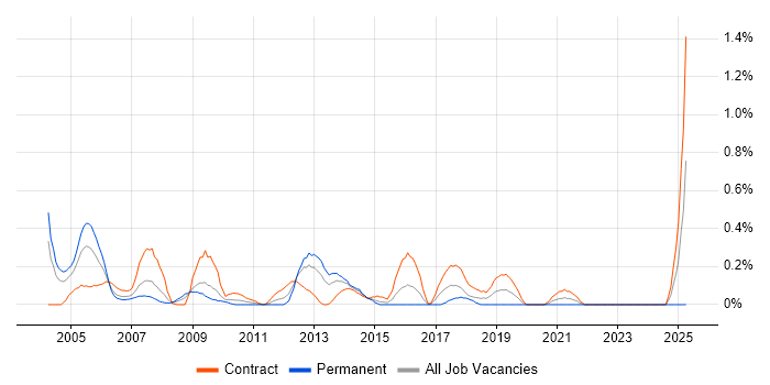 Job vacancy trend for IBM Mainframe in Wiltshire