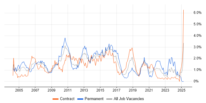 Job vacancy trend for IBM in Wiltshire
