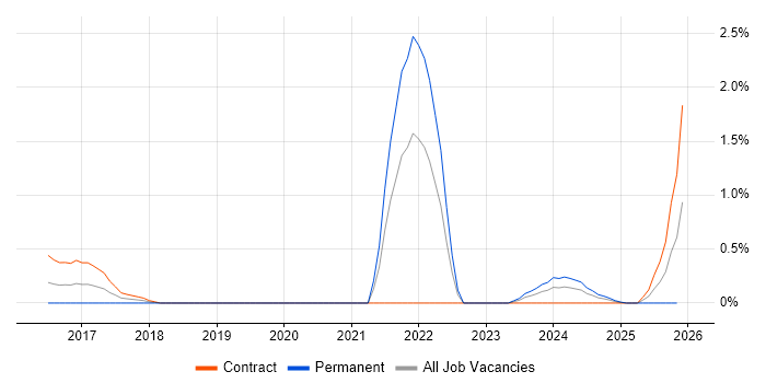 Icinga job vacancy trend in Wiltshire