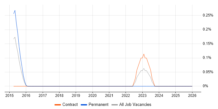Iconography job vacancy trend in Wiltshire