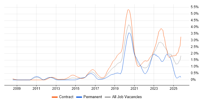 Identity Access Management job vacancy trend in Wiltshire