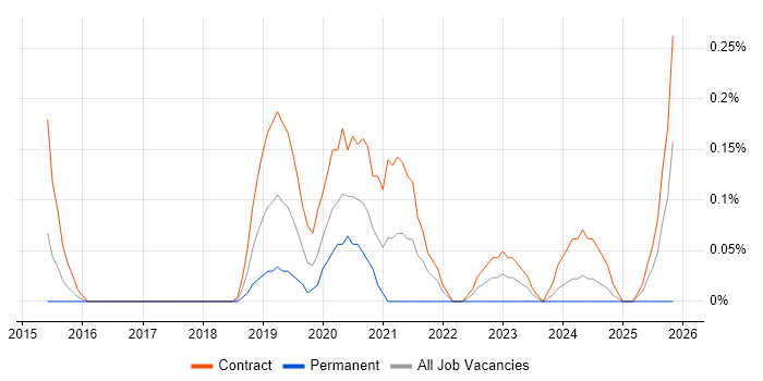 Identity Management Architect job vacancy trend in Wiltshire