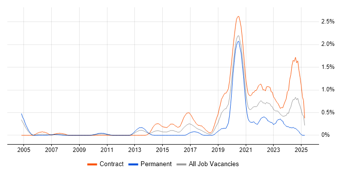 Job vacancy trend for Identity Management in Wiltshire Job vacancy trend for Identity Management in Wiltshire
